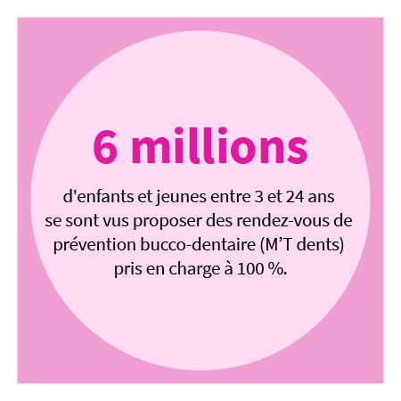 6 millions d'enfants et jeunes entre 3 et 24 ans se sont vus proposer des rendez-vous de prévention bucco-dentaire (M'T dents) pris en charge à 100 %.